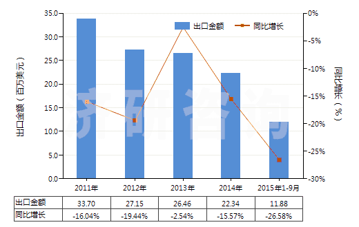 2011-2015年9月中國(guó)未膨脹的綠泥石(HS25301010)出口總額及增速統(tǒng)計(jì)